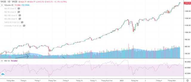 Diễn biến chỉ số VN30
