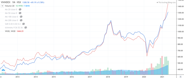 Mối tương quan chỉ số VN30 và VN-Index kể từ năm 2012 tới nay Mối tương quan chỉ số VN30 và VN-Index kể từ năm 2012 tới nay