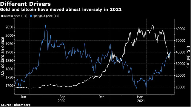 Tương quan giữa giá vàng và bitcoin
