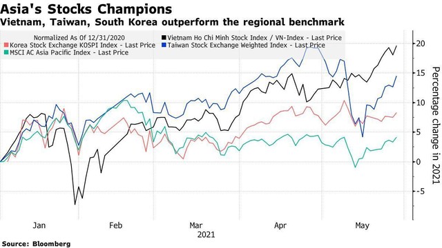 Diễn biến các thị trường chứng khoán hoạt động tốt nhất khu vực châu Á (Nguồn: Bloomberg)