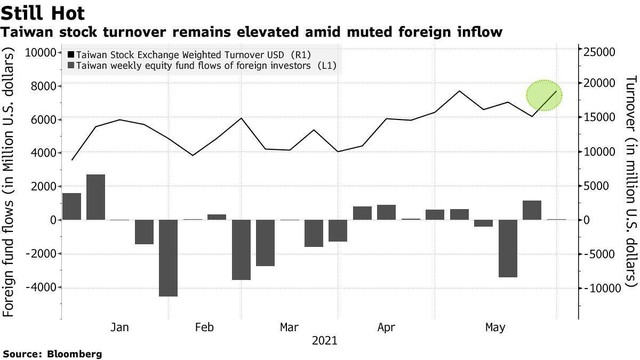 Biểu đồ khối ngoại bán ròng nhưng thanh khoản chứng khoán Đài Loan tăng cao (Nguồn: Bloomberg)