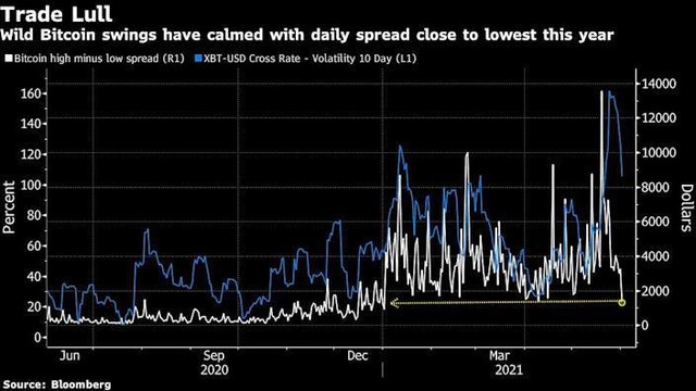 Xu hướng biến động của Bitcoin