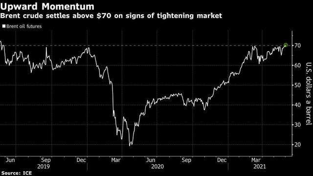 Diễn biến giá dầu Brent Diễn biến giá dầu Brent