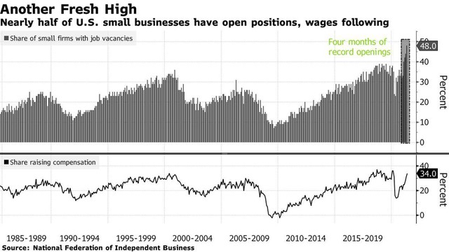 Biểu đồ cho thấy số lượng vị trí tuyển dụng đang tăng mạnh tại Mỹ