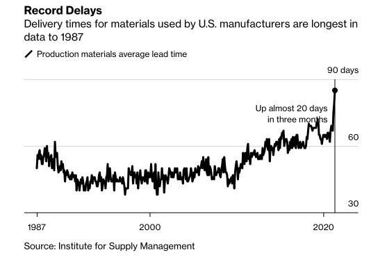 Biểu đồ thời gian giao nguyên vật liệu cho các công ty sản xuất của Mỹ