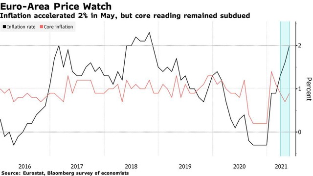 Lạm phát ở châu Âu