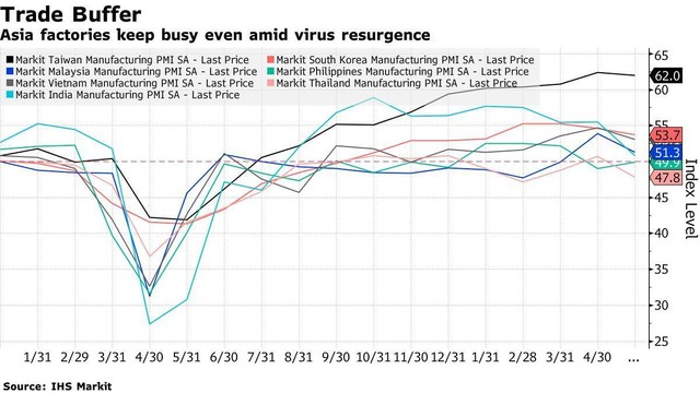Chỉ số sản xuất một số quốc gia châu Á