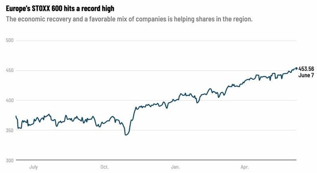 Chỉ số Stoxx 600