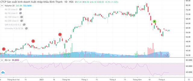 Diễn biến giá cổ phiếu GIL
