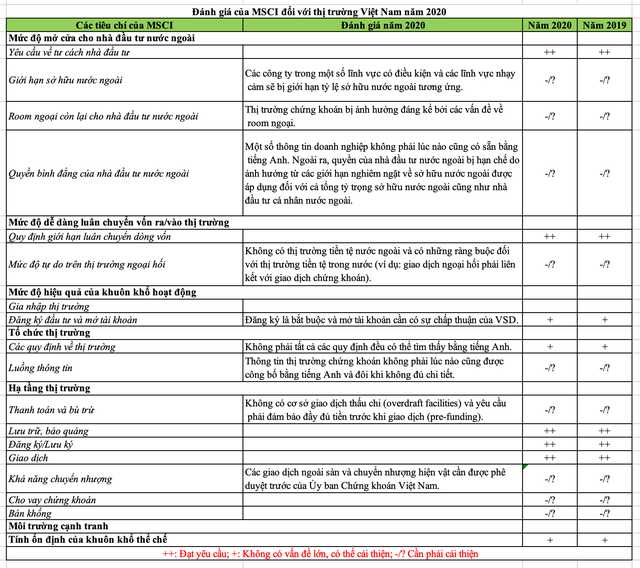 Đánh giá định lượng của MSCI đối với thị trường Việt Nam năm 2020 không thay đổi so với năm trước