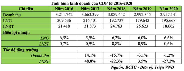 Tình hình kinh doanh của Codupha từ 2016-2020 (Nguồn: BCTC)
