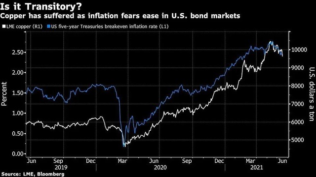 Diễn biến giá đồng và mức lạm phát kỳ vọng bình quân 5 năm của Mỹ Diễn biến giá đồng và mức lạm phát kỳ vọng bình quân 5 năm của Mỹ