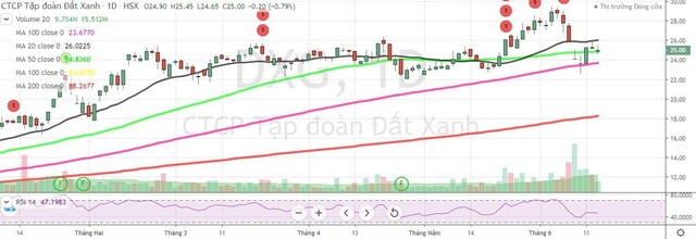 Cổ phiếu DXG giảm mạnh sau khi ra tin phát hành riêng lẻ và ESOP ngày 4/6