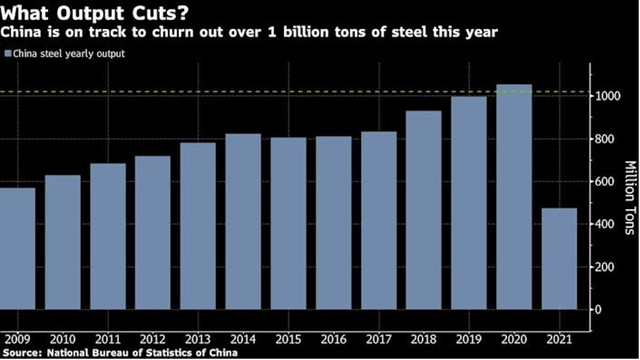 Sản lượng thép của Trung Quốc Sản lượng thép của Trung Quốc
