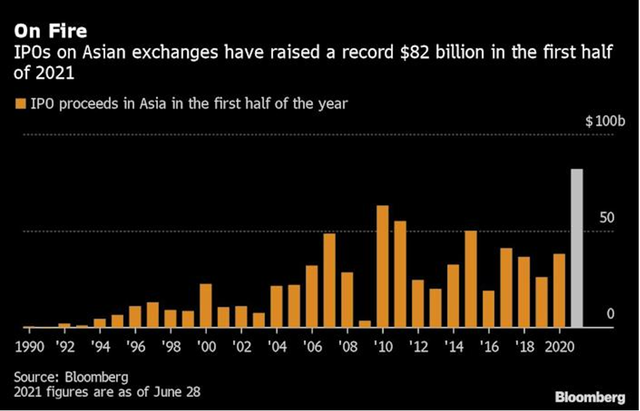 Số tiền huy động thành công thông qua hoạt động IPO ở châu Á
