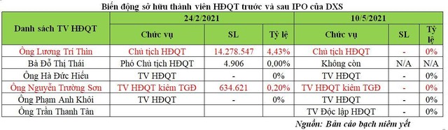 Biến động sở hữu TV HĐQT trước và sau IPO (Nguồn: Bản cáo bạch)