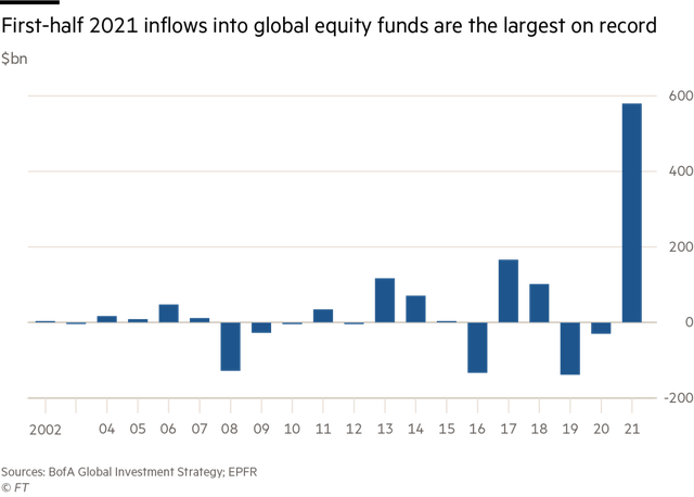 Dòng vốn đổ vào các quỹ cổ phiếu trên toàn cầu trong nửa đầu năm nay