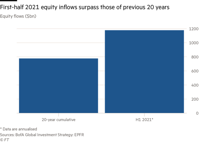 So sánh dòng vốn đổ vào quỹ cổ phiếu toàn cầu trong nửa đầu năm nay và tổng 20 năm trước