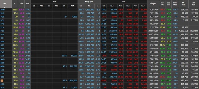 Nhiều cổ phiếu nằm sàn, trắng bên mua trong phiên 6/7/2021
