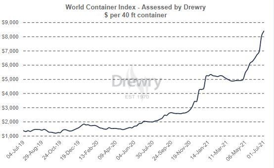 Chỉ số giá cước vận tải conterner toàn cầu Chỉ số giá cước vận tải conterner toàn cầu