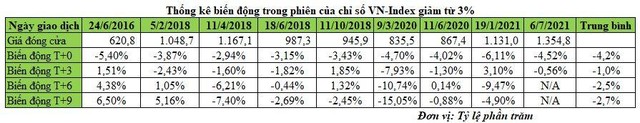 Thống kê biến động chỉ số VN-Index sau khi giảm mạnh từ 3%