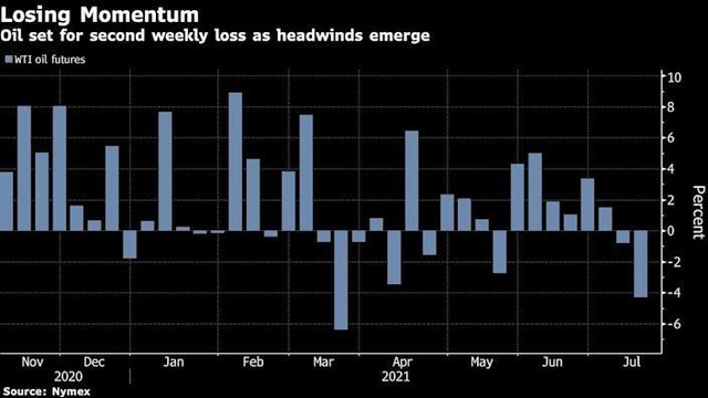Diễn biến giá dầu WTI theo các tuần