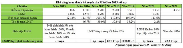 Khả năng hoàn thành kế hoạch của MWG từ 2015 tới nay