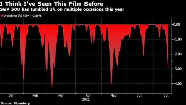 Biến động của chỉ số S&amp;P 500 trong các giai đoạn giảm điểm