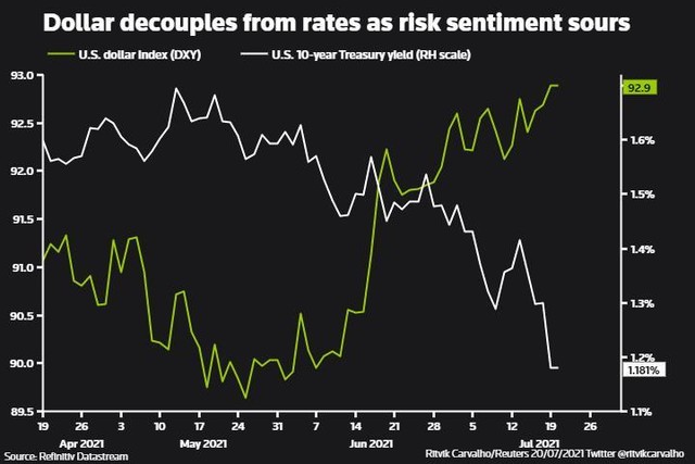 Chỉ số USD Index và Lợi suất trái phiếu kho bạc kỳ hạn 10 năm