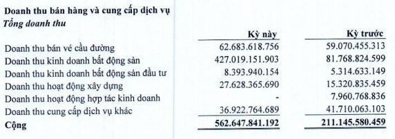 Cơ cấu doanh thu quý II/2021 của IJC