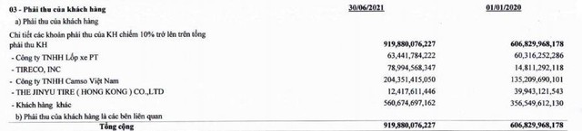 Khoản phải thu khách hàng của CSM tới 30/6/2021