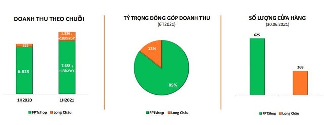 Cơ cấu doanh thu theo chuỗi của FPT Retail trong 6 tháng đầu năm 2021 (Đơn vị: Tỷ VNĐ)