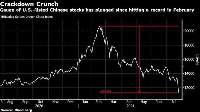 Diễn biến chỉ số Nasdaq Golden Dragon China