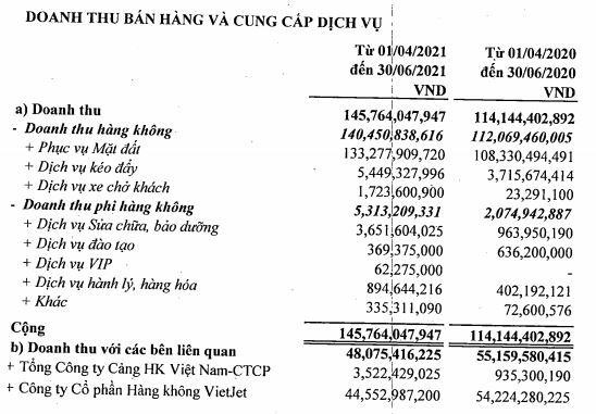 Cơ cấu doanh thu quý II/2021 của SGN Cơ cấu doanh thu quý II/2021 của SGN