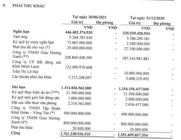 Phải thu khác của KHG tới 30/6/2021