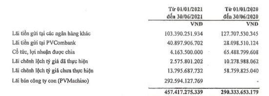 Doanh thu tài chính 6 tháng đầu năm của POW Doanh thu tài chính 6 tháng đầu năm của POW