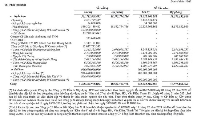 Phải thu khác của TBH tới 31/3/2021