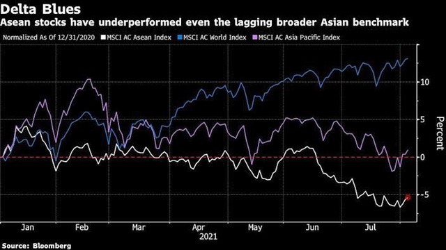 Diễn biến ba chỉ số MSCI AC Asean Index, MSCI AC World Index và MSCI AC Asia Pacific Index