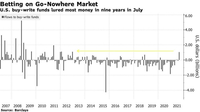 Dòng vốn vào các quỹ đầu tư thực hiện chiến lược buy-write Dòng vốn vào các quỹ đầu tư thực hiện chiến lược buy-write