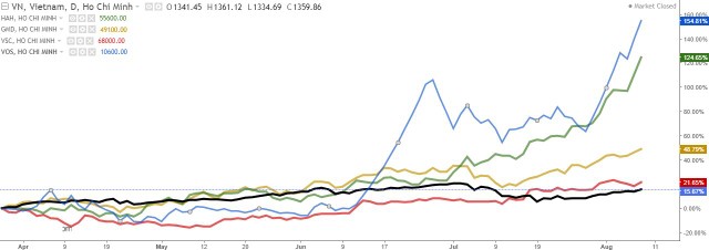 Biểu đồ tương quan giá các cổ phiếu HAH, GMD, VSC và VOS so với VN-Index