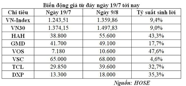 Biến động giá từ đáy ngày 19/7 tới nay