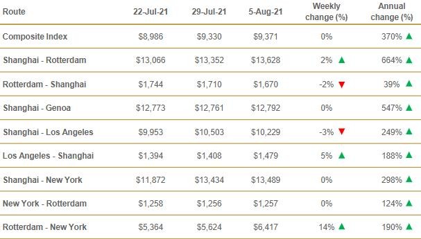 Chỉ số Composite Index (Nguồn: Theo Drewry World Container Index)