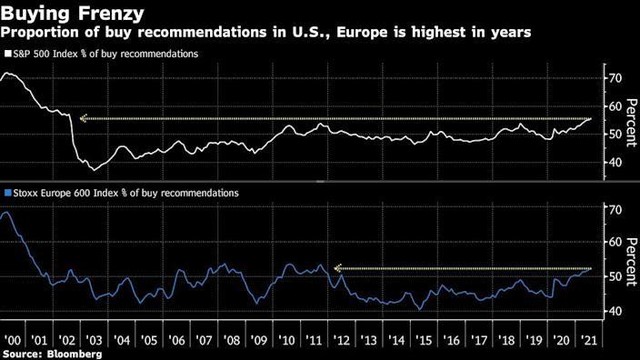 Tỷ lệ khuyến nghị mua cổ phiếu thuộc S&amp;P 500 và Stoxx 600