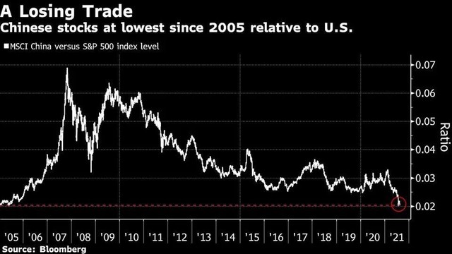 Chỉ số MSCI China so với Chỉ số S&amp;P 500