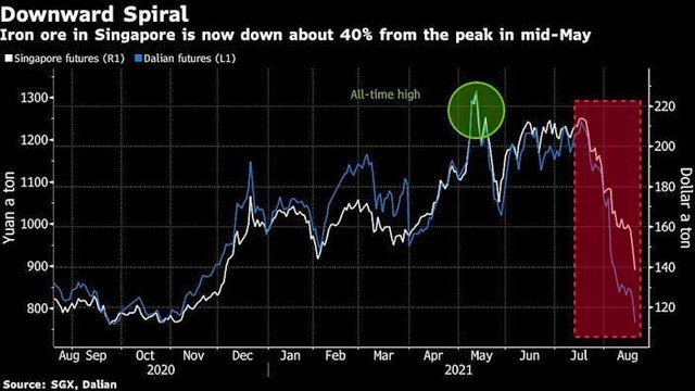 Hợp đồng tương lai quặng sắt tại Singapore