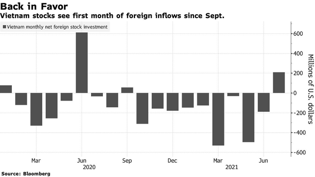 Chứng khoán Việt Nam đón nhận dòng vốn nước ngoài đầu tiên trong tháng kể từ tháng 9/2020