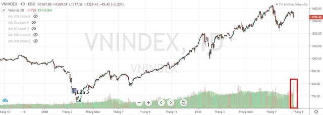 Biểu đồ chỉ số VN-Index đạt thanh khoản kỷ lục từ trước tới nay Biểu đồ chỉ số VN-Index đạt thanh khoản kỷ lục từ trước tới nay