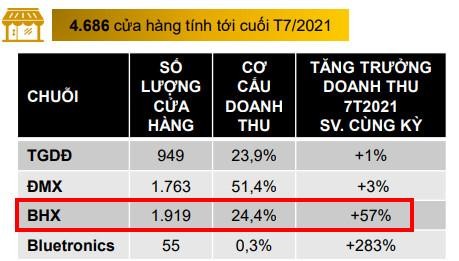 Tăng trưởng doanh thu theo chuỗi của MWG trong 7 tháng đầu năm 2021