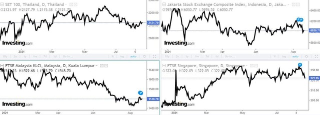 Biểu đồ các thị trường chứng khoán khu vực gồm Thái Lan, Indonesia, Malaysia và Singapore (Nguồn: Investing.com) Biểu đồ các thị trường chứng khoán khu vực gồm Thái Lan, Indonesia, Malaysia và Singapore (Nguồn: Investing.com)