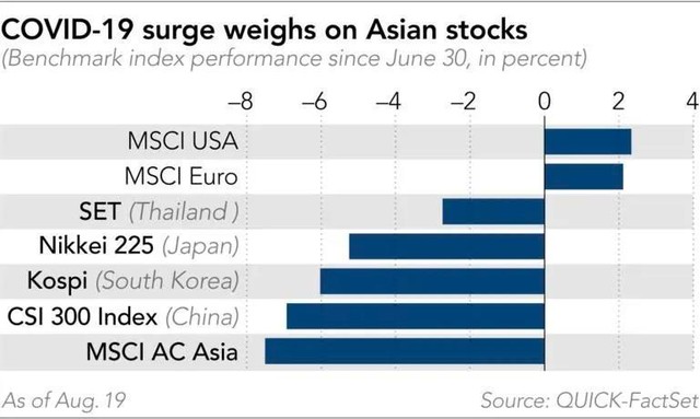 Hiệu suất một số chỉ số chứng khoán chính ở châu Á kể từ 30/6 tới nay